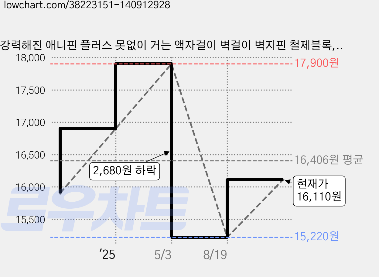 강력해진 애니핀 플러스 못없이 거는 액자걸이 벽걸이 벽지핀 철제블록, 1세트 가격 변동 차트, 현재가 16,110원, 역대최저가