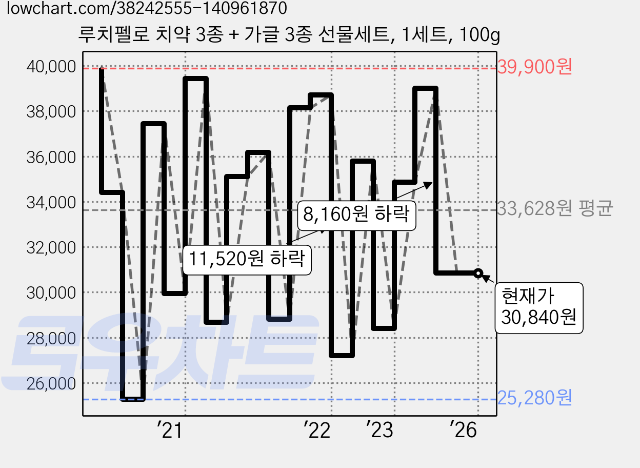 루치펠로 치약 3종 + 가글 3종 선물세트, 1세트, 100g 가격 변동 차트, 현재가 30,840원, 관측 최저가 24,650원