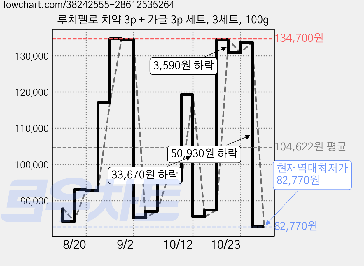 루치펠로 치약 3p + 가글 3p 세트, 3세트, 100g 가격 변동 차트, 현재가 82,770원, 역대최저가