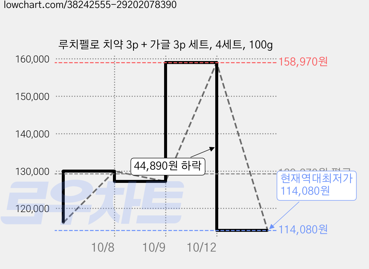 루치펠로 치약 3p + 가글 3p 세트, 4세트, 100g 가격 변동 차트, 현재가 114,080원, 역대최저가