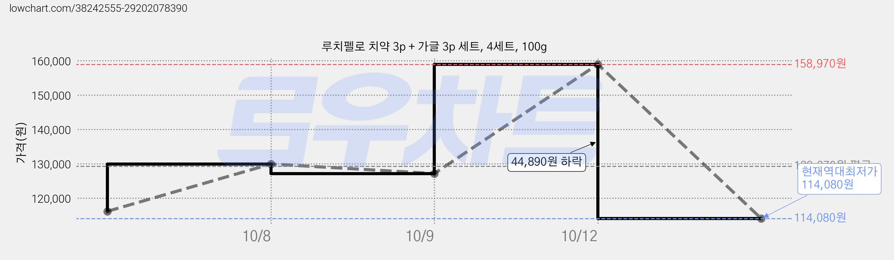 루치펠로 치약 3p + 가글 3p 세트, 4세트, 100g 가격 변동 차트, 현재가 114,080원, 역대최저가
