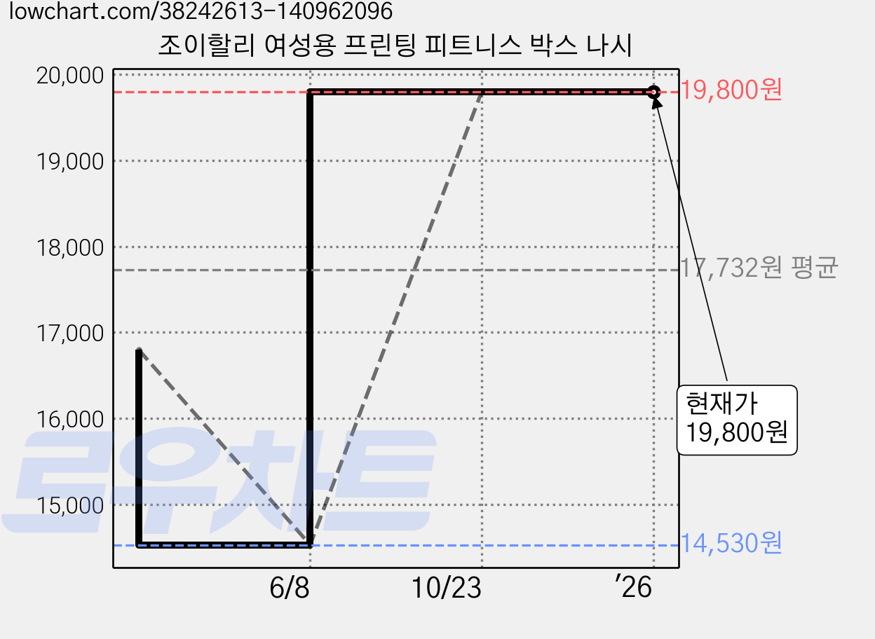 조이할리 여성용 프린팅 피트니스 박스 나시 가격 변동 차트, 현재가 19,800원, 관측 최저가 14,530원