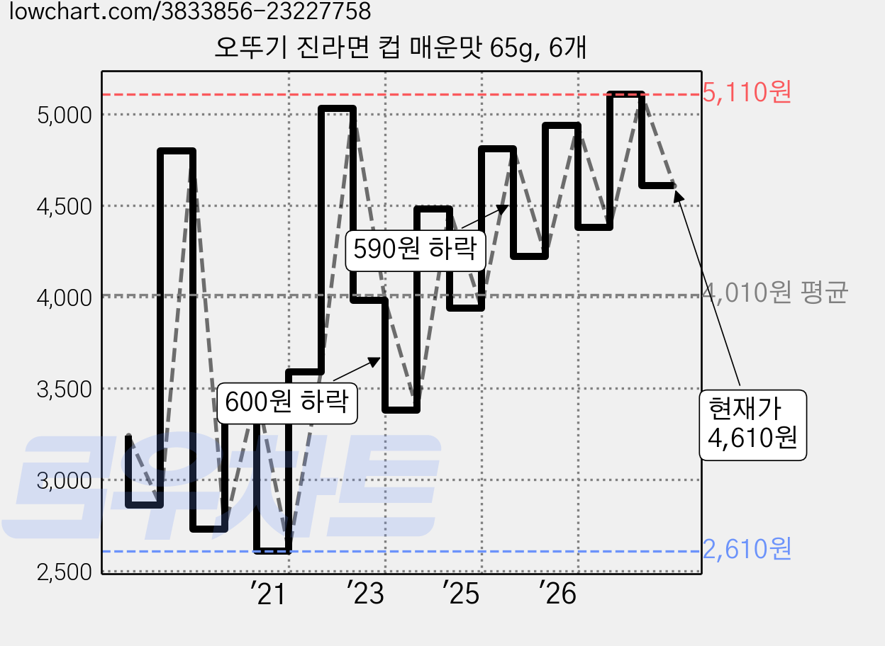 오뚜기 진라면 컵 매운맛 65g, 6개 가격 변동 차트, 현재가 4,610원, 관측 최저가 2,610원