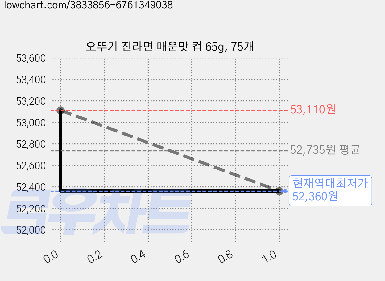 오뚜기 진라면 매운맛 컵 65g, 75개 가격 변동 차트, 현재가 52,360원, 역대최저가