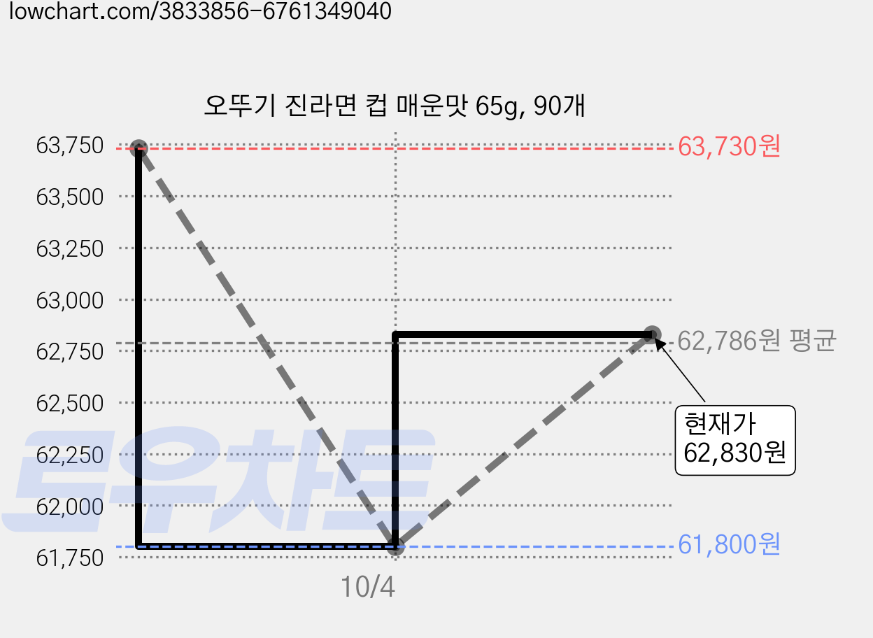 오뚜기 진라면 컵 매운맛 65g, 90개 가격 변동 차트, 현재가 62,830원, 관측 최저가 61,800원