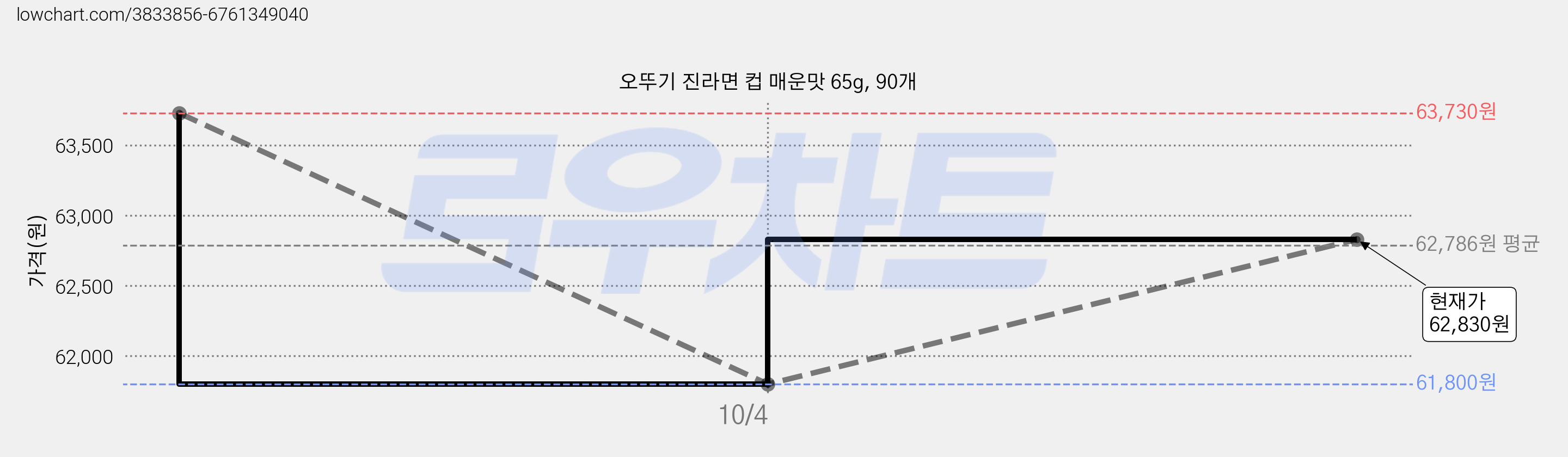 오뚜기 진라면 컵 매운맛 65g, 90개 가격 변동 차트, 현재가 62,830원, 관측 최저가 61,800원