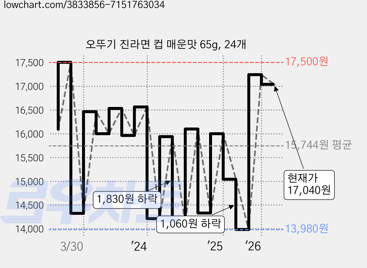 오뚜기 진라면 컵 매운맛 65g, 24개 가격 변동 차트, 현재가 17,040원, 관측 최저가 13,980원
