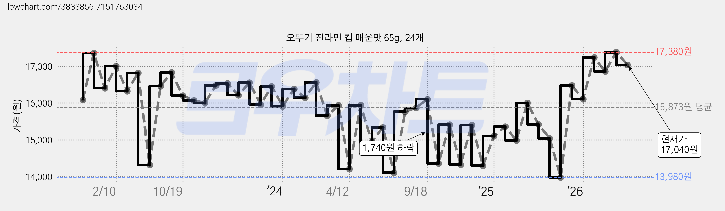 오뚜기 진라면 컵 매운맛 65g, 24개 가격 변동 차트, 현재가 17,040원, 관측 최저가 13,980원