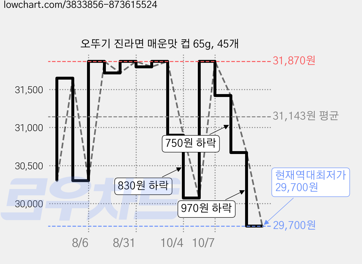 오뚜기 진라면 매운맛 컵 65g, 45개 가격 변동 차트, 현재가 29,700원, 역대최저가