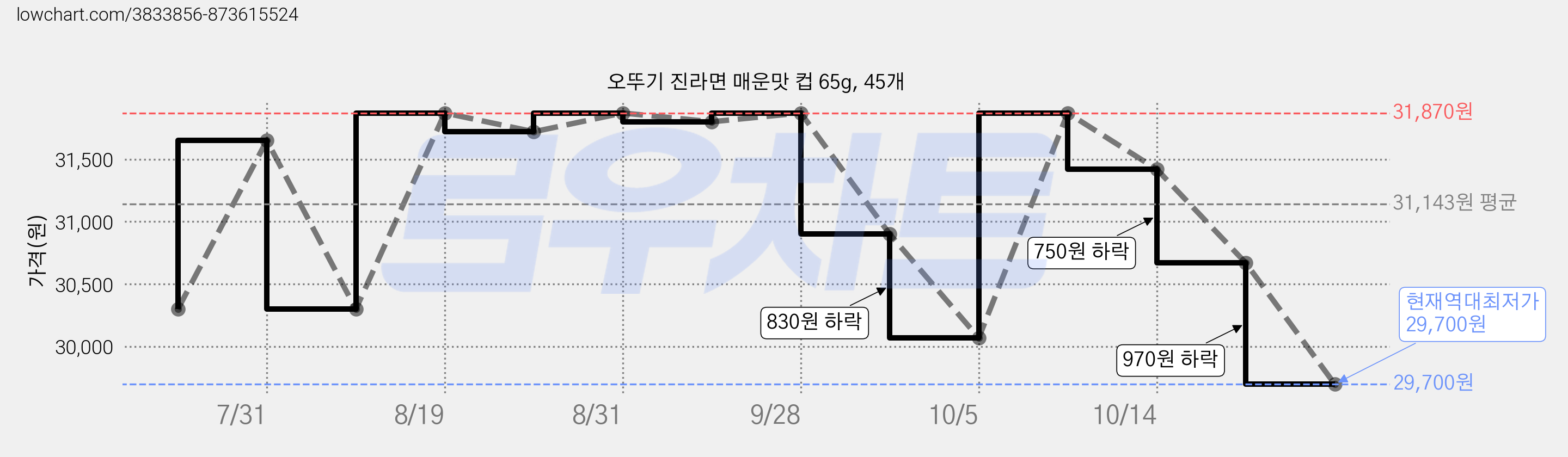 오뚜기 진라면 매운맛 컵 65g, 45개 가격 변동 차트, 현재가 29,700원, 역대최저가