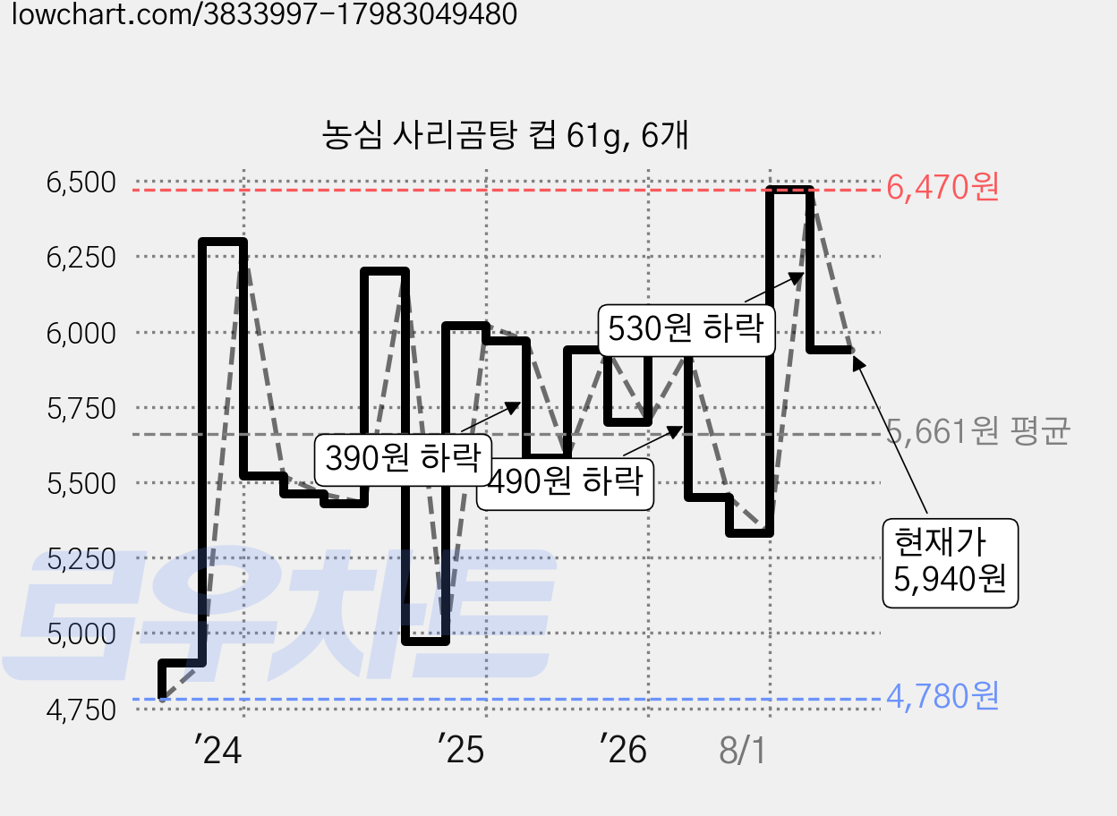 농심 사리곰탕 컵 61g, 6개 가격 변동 차트, 현재가 5,940원, 관측 최저가 4,780원