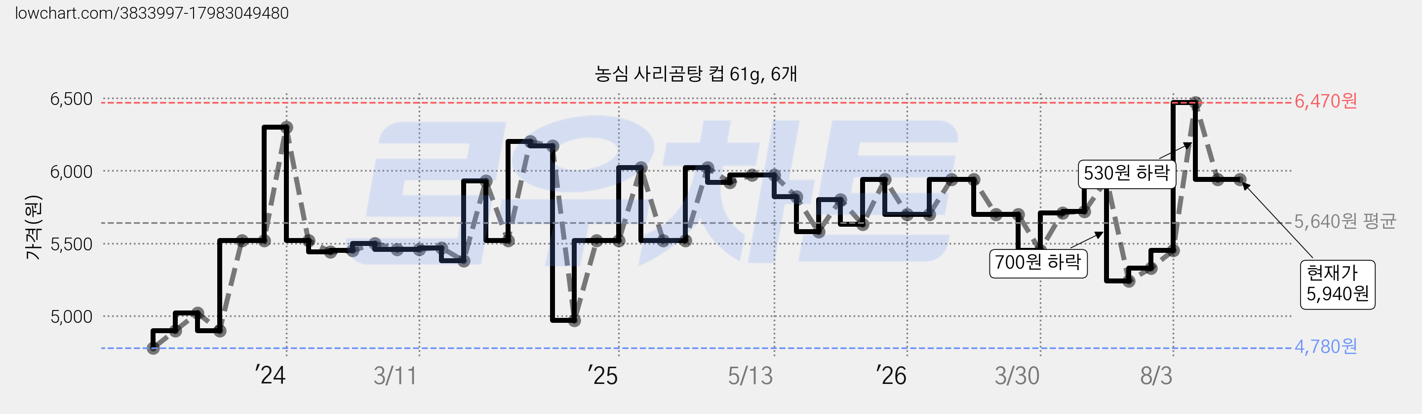 농심 사리곰탕 컵 61g, 6개 가격 변동 차트, 현재가 5,940원, 관측 최저가 4,780원