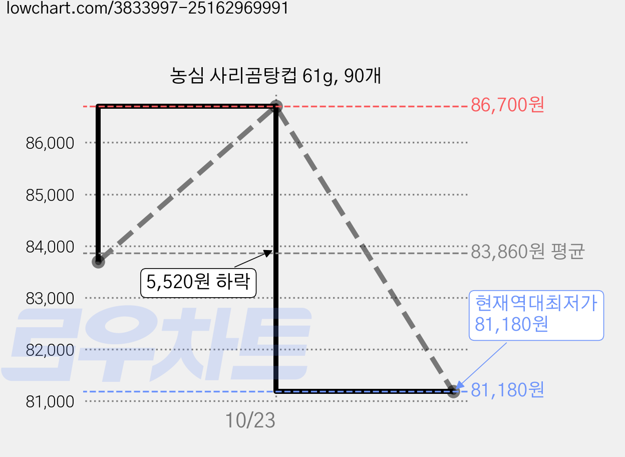 농심 사리곰탕컵 61g, 90개 가격 변동 차트, 현재가 81,180원, 역대최저가