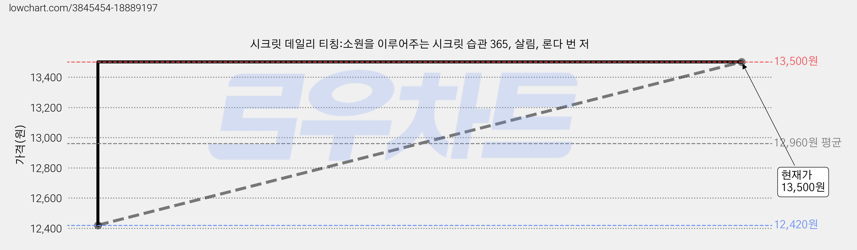 시크릿 데일리 티칭:소원을 이루어주는 시크릿 습관 365, 살림, 론다 번 저 가격 변동 차트, 현재가 13,500원, 관측 최저가 12,420원