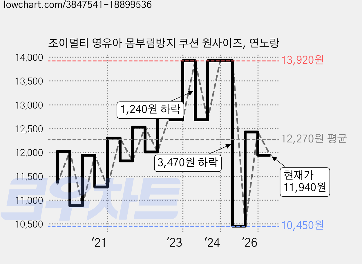 조이멀티 영유아 몸부림방지 쿠션 원사이즈, 연노랑 가격 변동 차트, 현재가 11,940원, 관측 최저가 10,450원