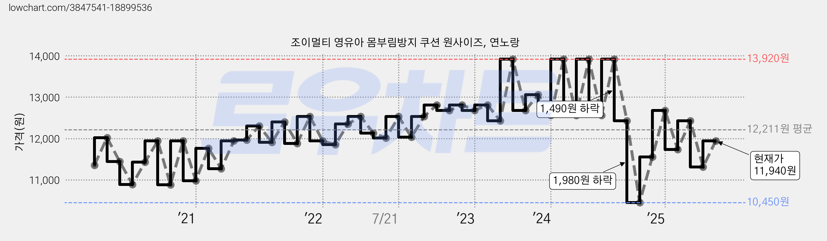 조이멀티 영유아 몸부림방지 쿠션 원사이즈, 연노랑 가격 변동 차트, 현재가 11,940원, 관측 최저가 10,450원