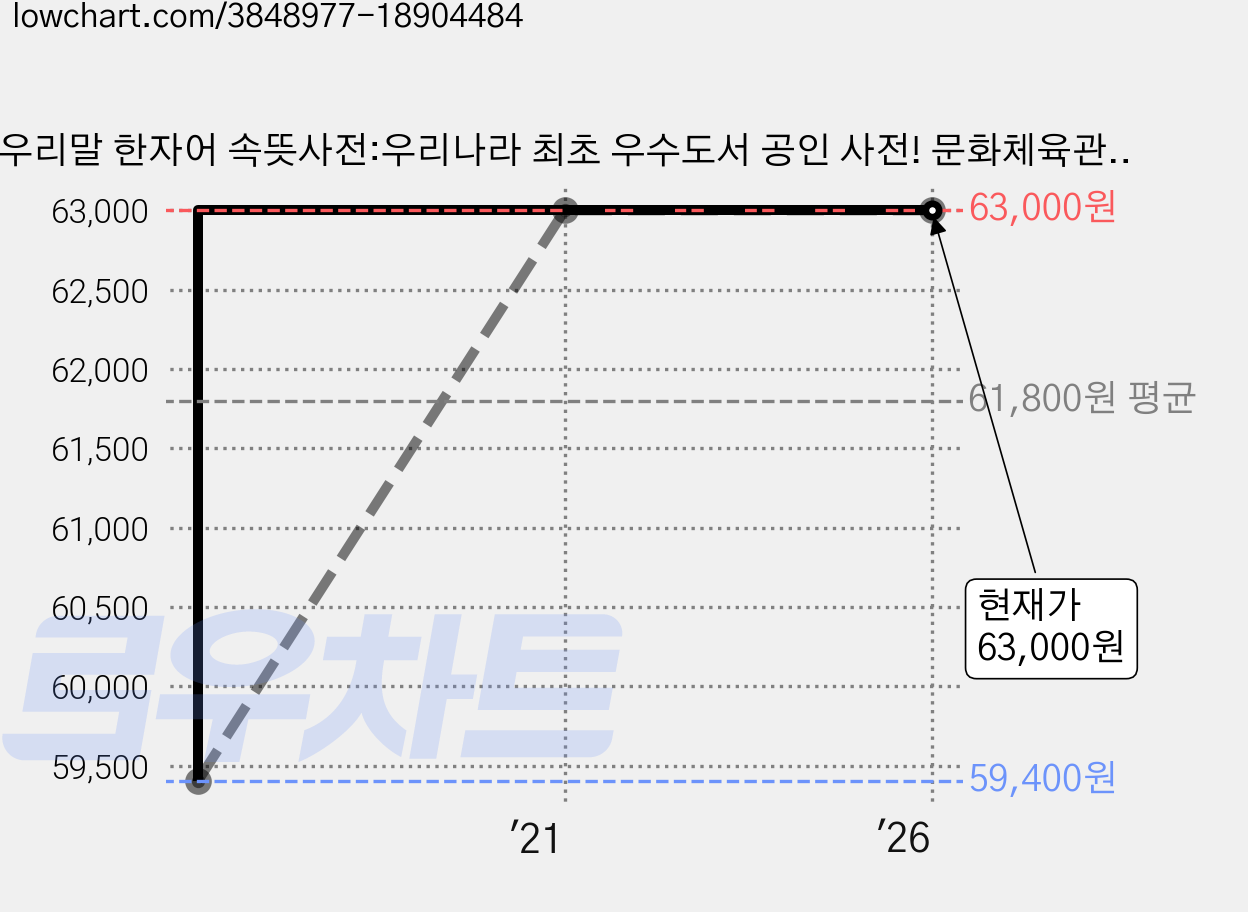 우리말 한자어 속뜻사전:우리나라 최초 우수도서 공인 사전! 문화체육관광부 제2008-89호, 속뜻사전교육출판사(LBH교육출판사) 가격 변동 차트, 현재가 63,000원, 역대최저가