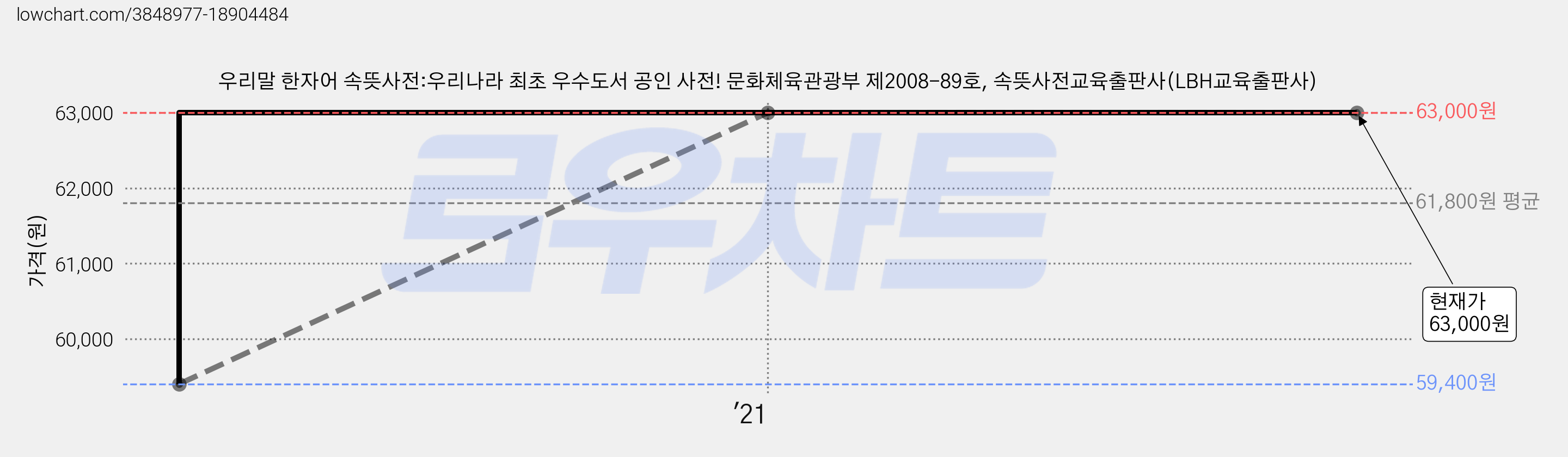 우리말 한자어 속뜻사전:우리나라 최초 우수도서 공인 사전! 문화체육관광부 제2008-89호, 속뜻사전교육출판사(LBH교육출판사) 가격 변동 차트, 현재가 63,000원, 역대최저가
