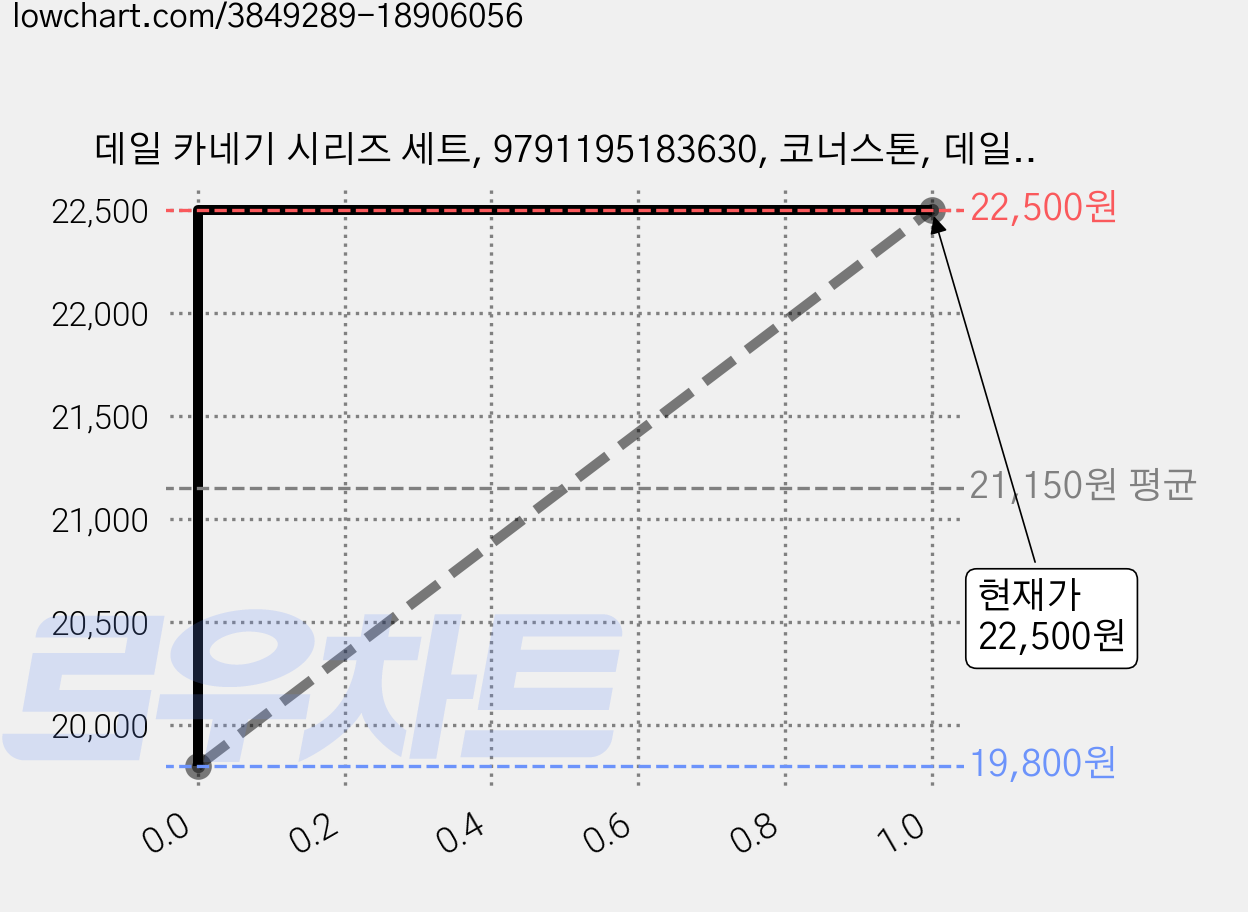데일 카네기 시리즈 세트, 9791195183630, 코너스톤, 데일 카네기 저/바른번역 역 가격 변동 차트, 현재가 22,500원, 관측 최저가 19,800원