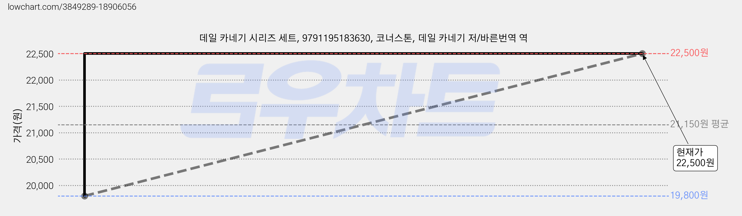 데일 카네기 시리즈 세트, 9791195183630, 코너스톤, 데일 카네기 저/바른번역 역 가격 변동 차트, 현재가 22,500원, 관측 최저가 19,800원