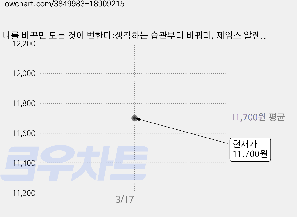 나를 바꾸면 모든 것이 변한다:생각하는 습관부터 바꿔라, 제임스 알렌, 이너북 가격 변동 차트, 현재가 11,700원
