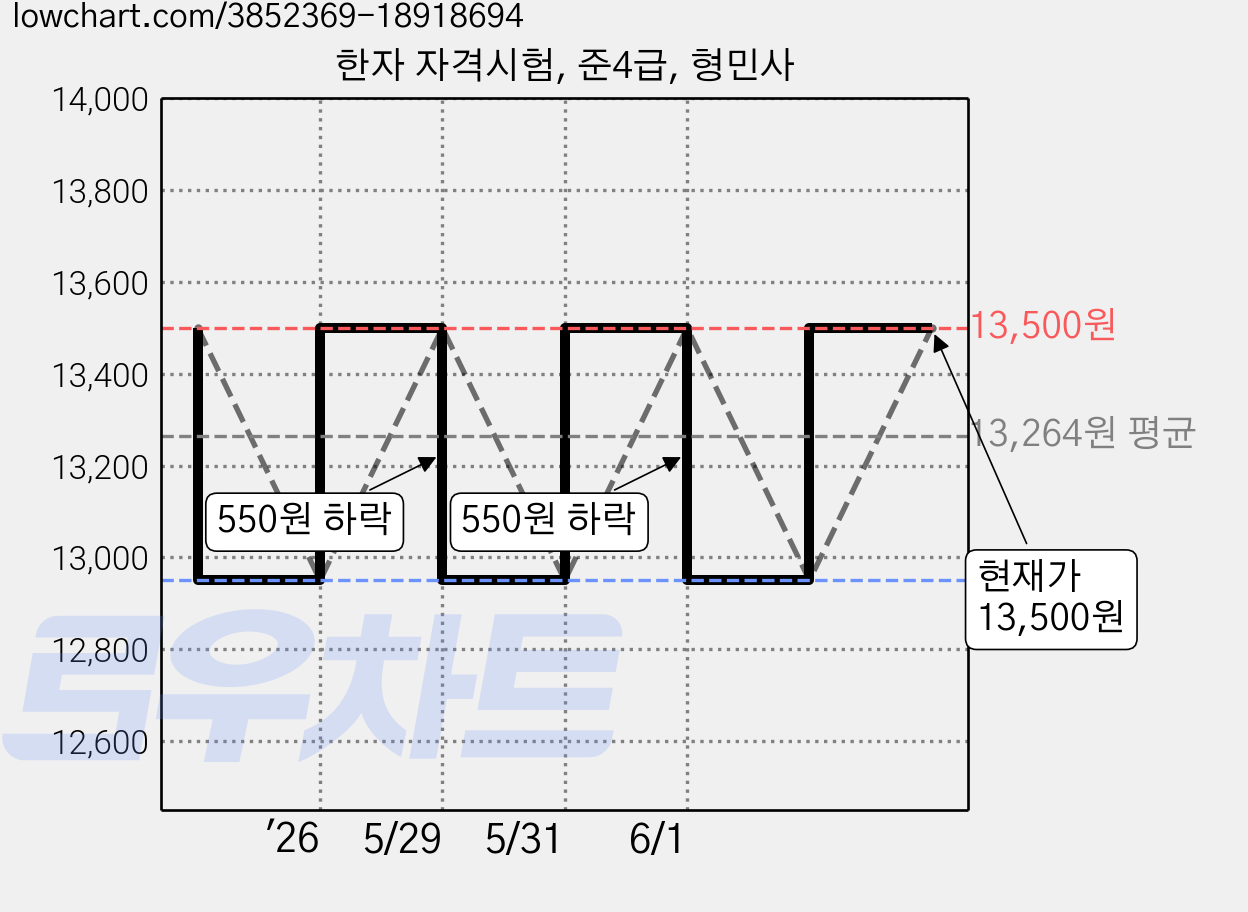 한자 자격시험, 준4급, 형민사 가격 변동 차트, 현재가 13,500원, 관측 최저가 12,950원