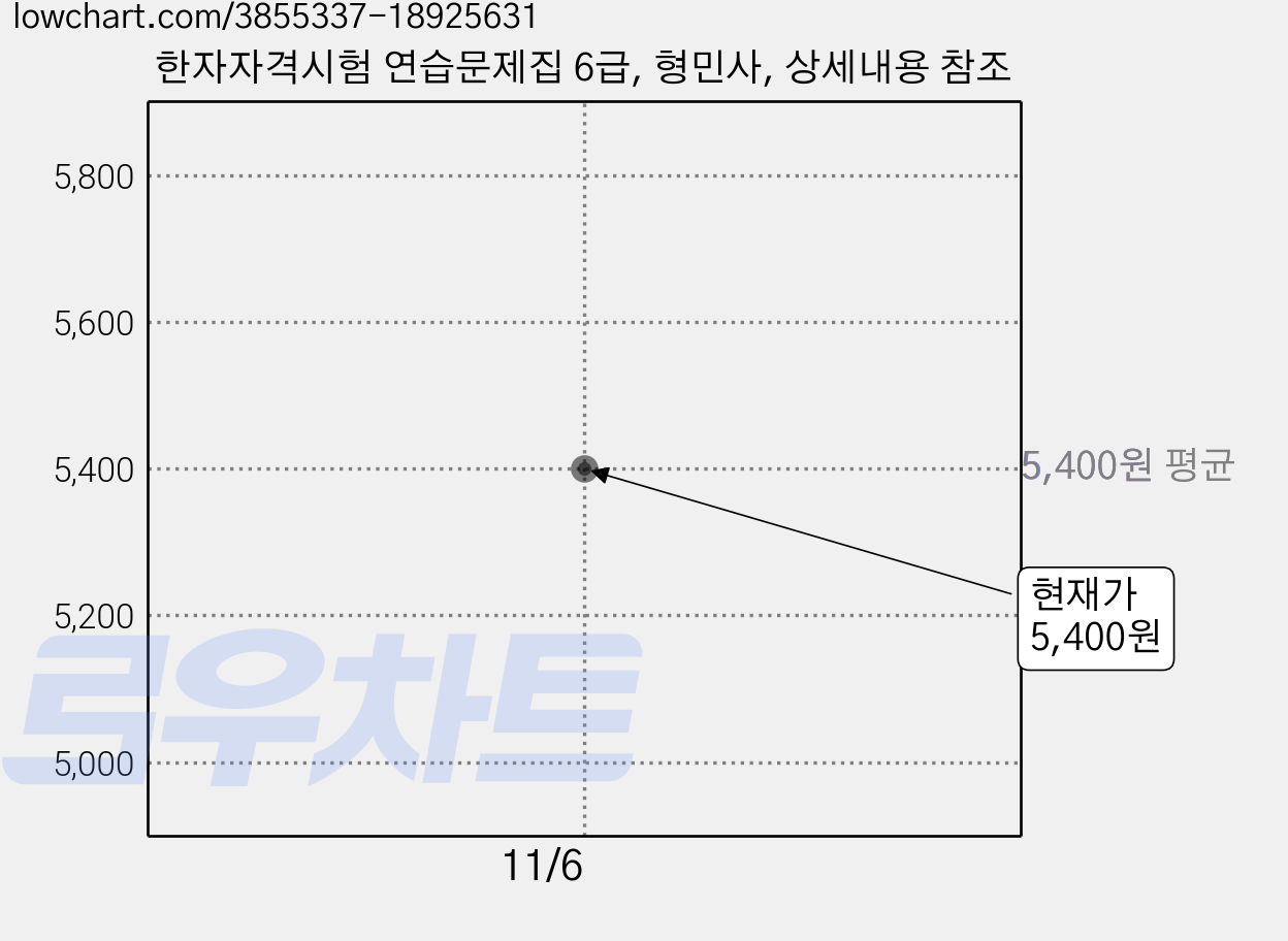 한자자격시험 연습문제집 6급, 형민사, 상세내용 참조 가격 변동 차트, 현재가 5,400원