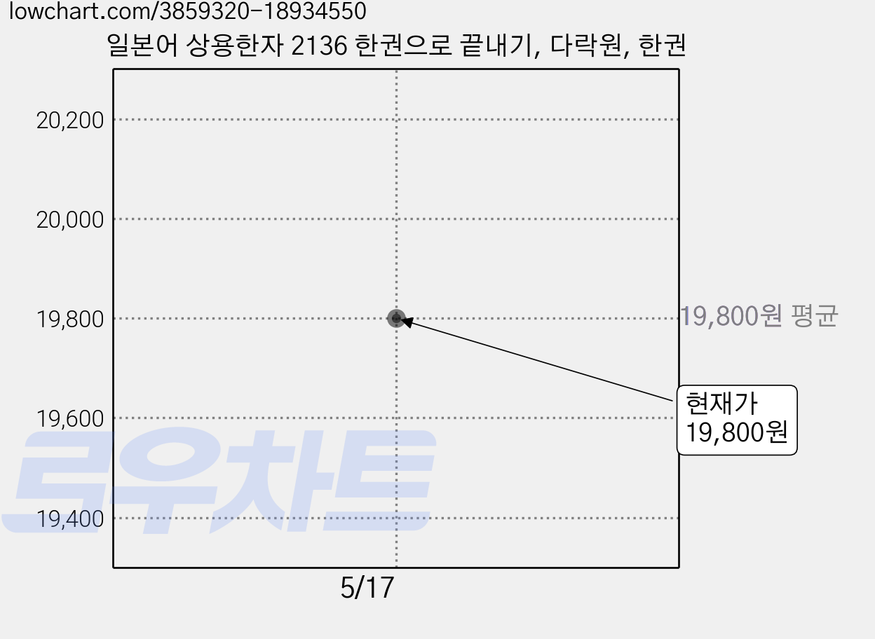 일본어 상용한자 2136 한권으로 끝내기, 다락원, 한권 가격 변동 차트, 현재가 19,800원
