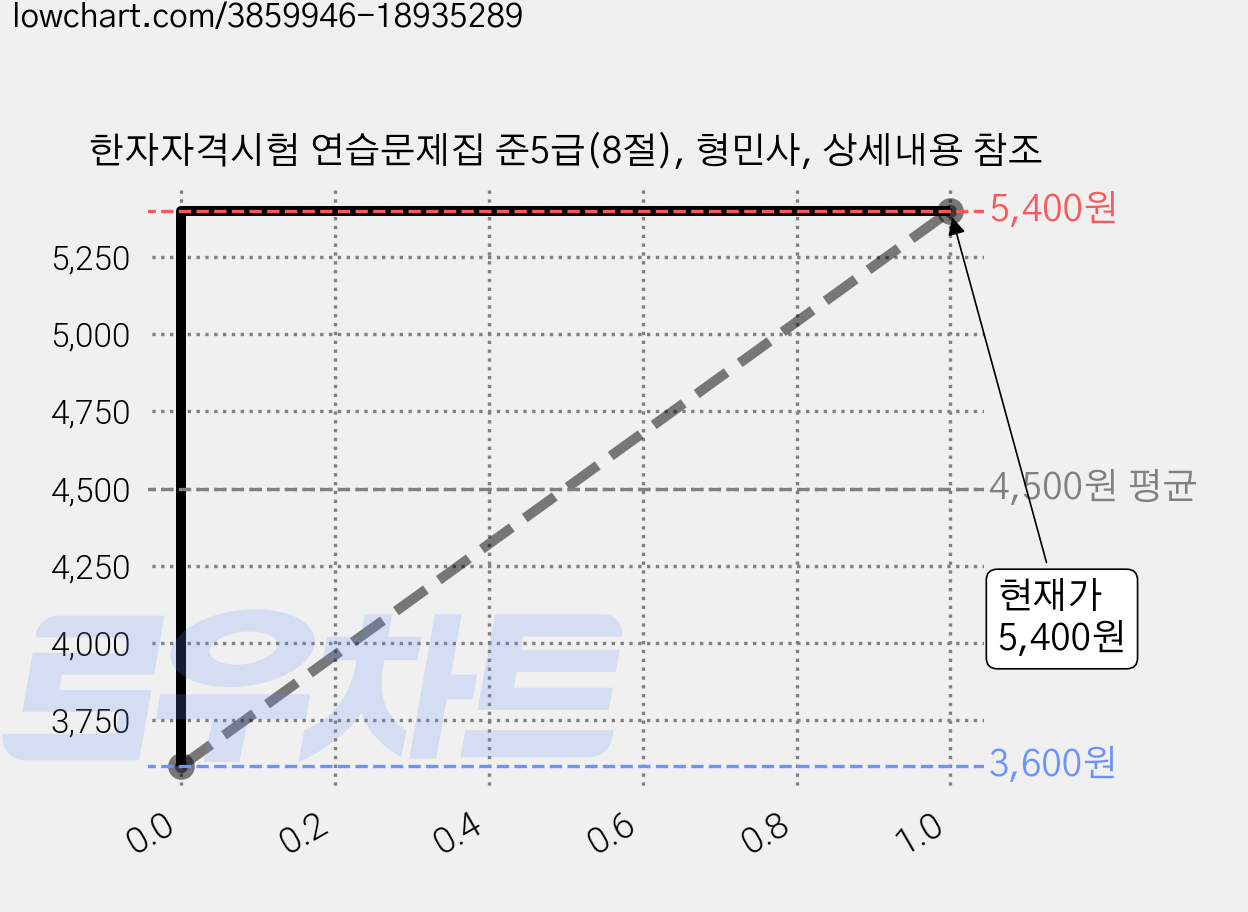 한자자격시험 연습문제집 준5급(8절), 형민사, 상세내용 참조 가격 변동 차트, 현재가 5,400원, 관측 최저가 3,600원