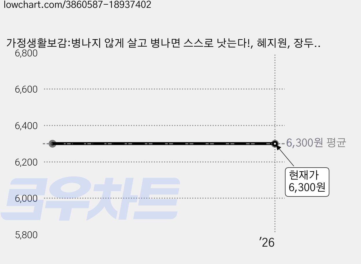 가정생활보감:병나지 않게 살고 병나면 스스로 낫는다!, 혜지원, 장두석 저 가격 변동 차트, 현재가 6,300원