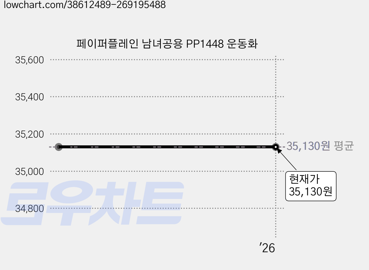 페이퍼플레인 남녀공용 PP1448 운동화 가격 변동 차트, 현재가 35,130원