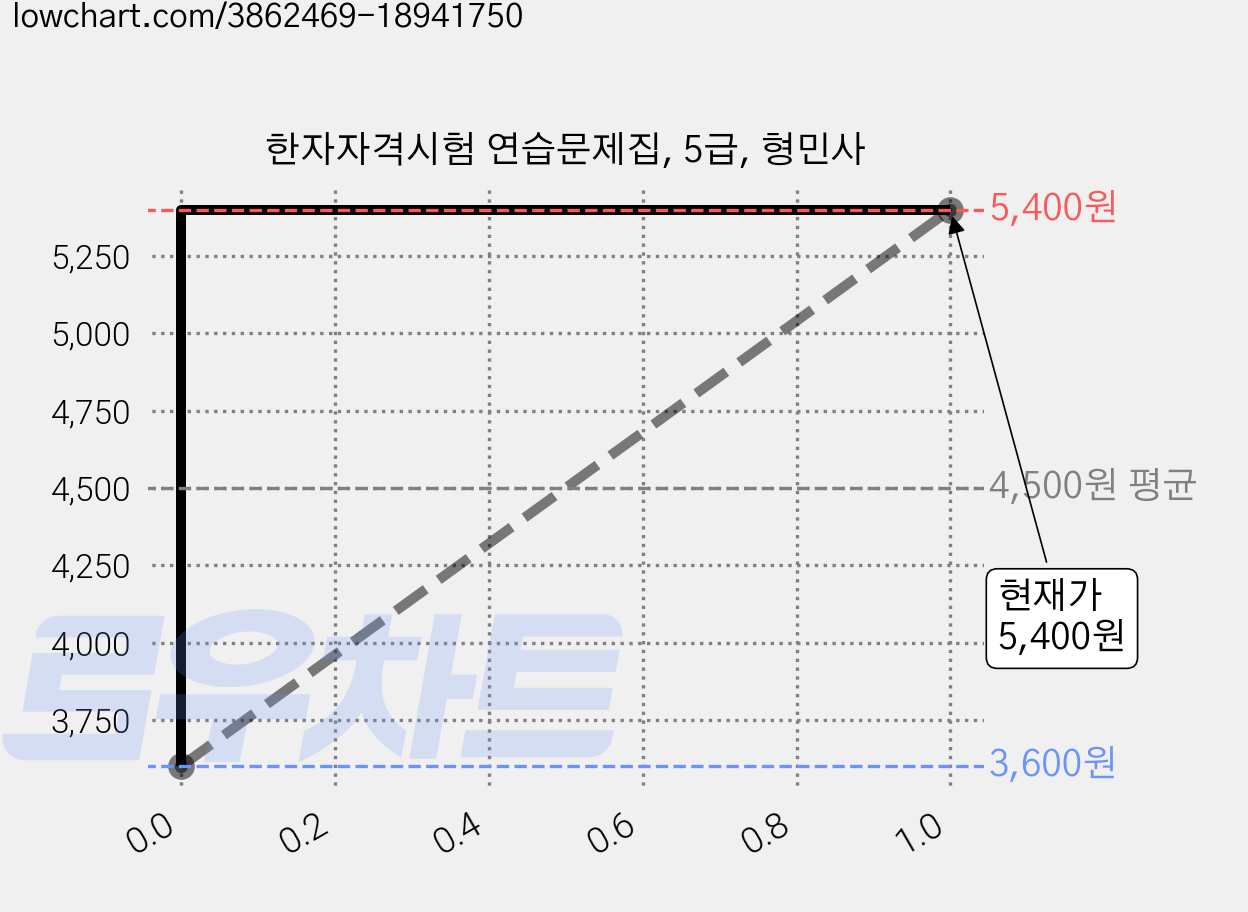 한자자격시험 연습문제집, 5급, 형민사 가격 변동 차트, 현재가 5,400원, 관측 최저가 3,600원