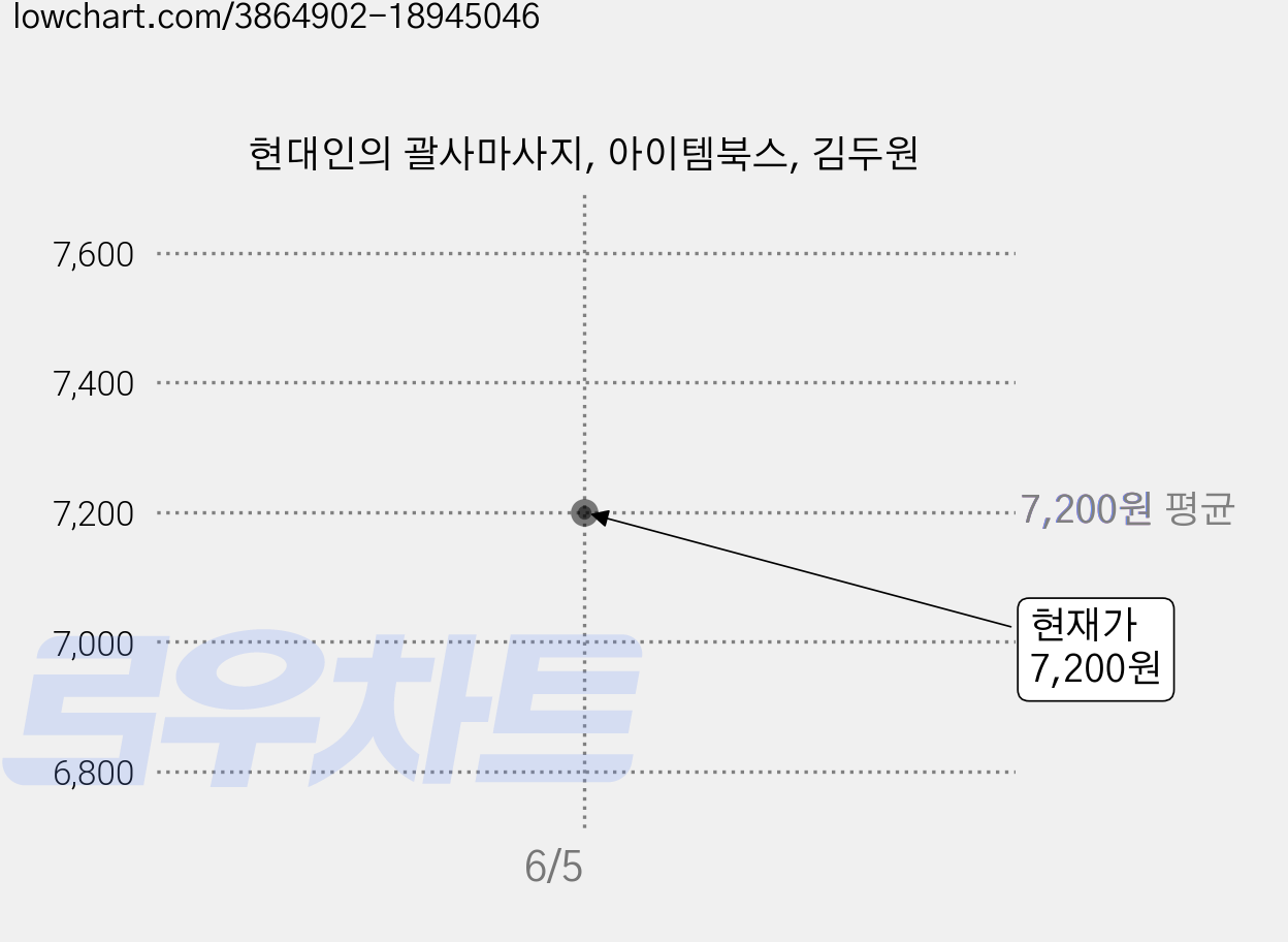 현대인의 괄사마사지, 아이템북스, 김두원 가격 변동 차트, 현재가 7,200원