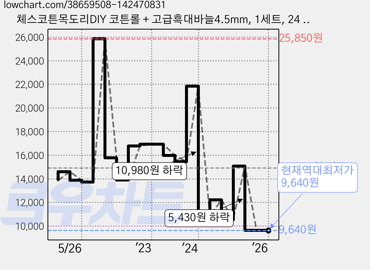 체스코튼목도리DIY 코튼롤 + 고급흑대바늘4.5mm, 1세트, 24 진녹 가격 변동 차트, 현재가 9,640원, 역대최저가