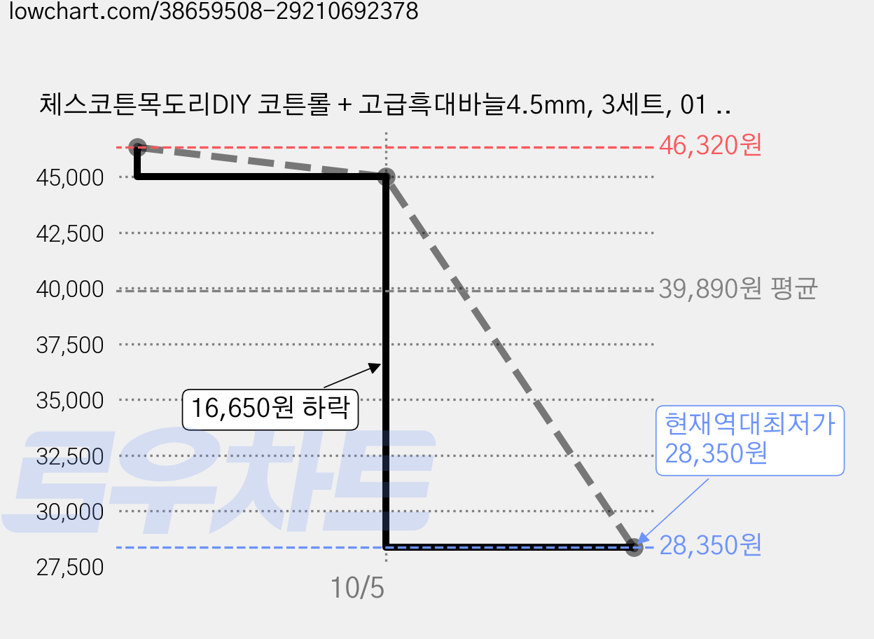 체스코튼목도리DIY 코튼롤 + 고급흑대바늘4.5mm, 3세트, 01 빨강 가격 변동 차트, 현재가 28,350원, 역대최저가