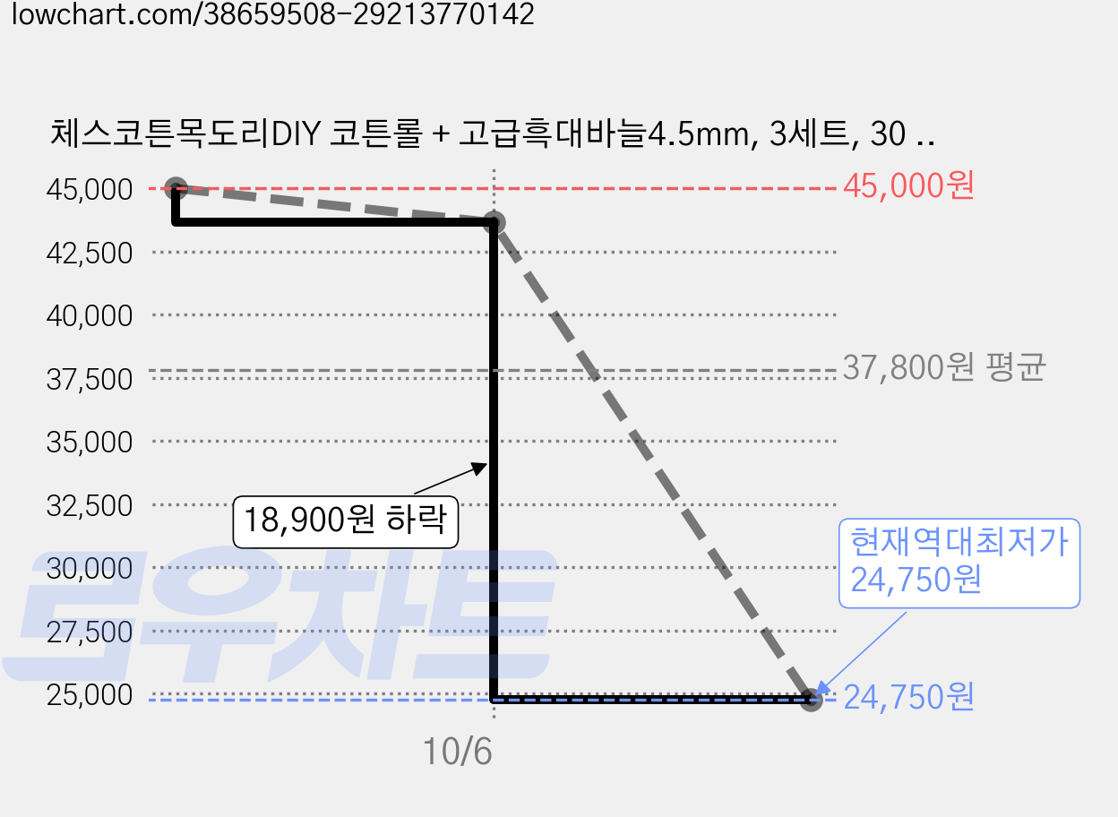 체스코튼목도리DIY 코튼롤 + 고급흑대바늘4.5mm, 3세트, 30 밀크코코아 가격 변동 차트, 현재가 24,750원, 역대최저가