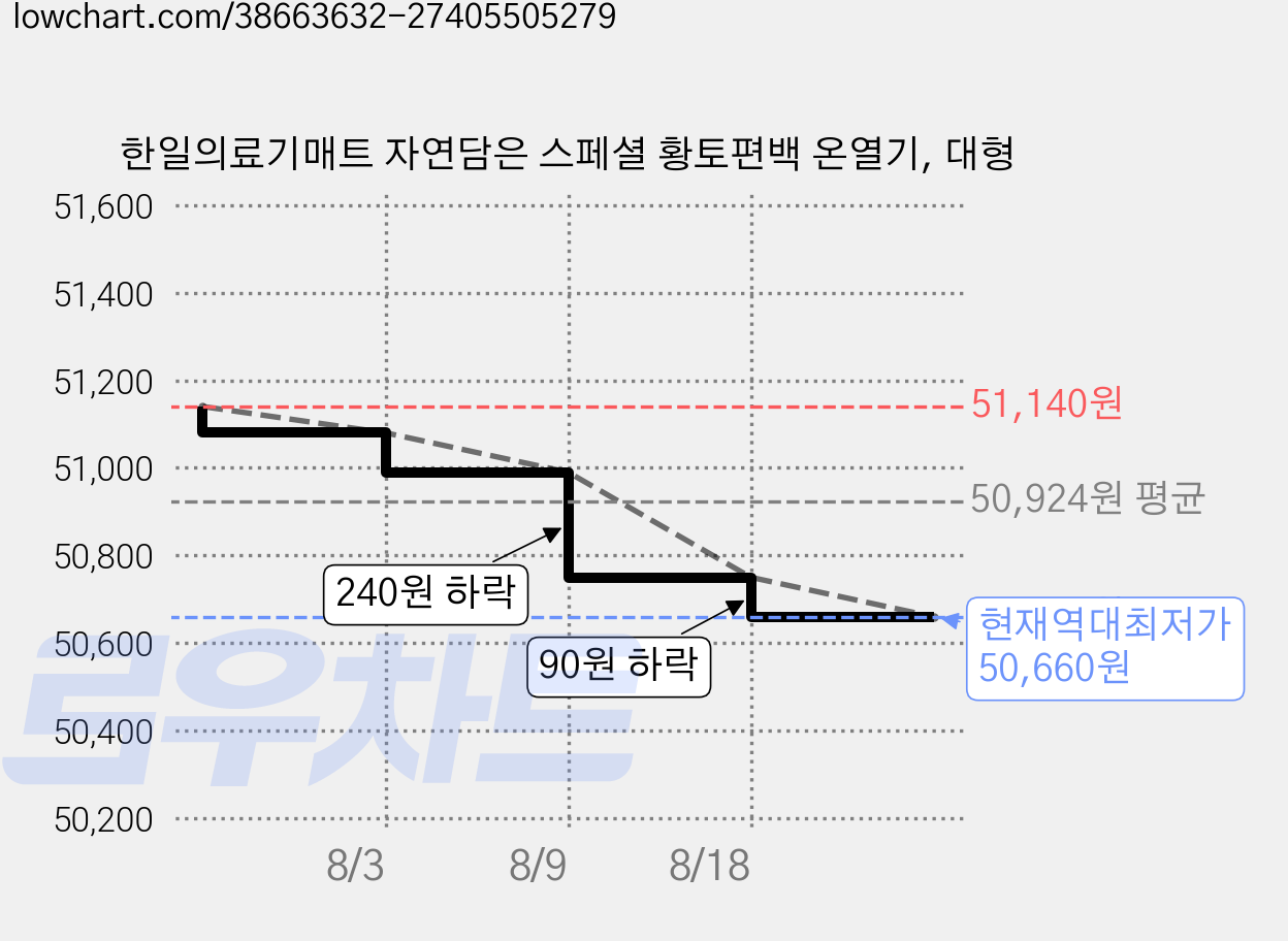 한일의료기매트 자연담은 스페셜 황토편백 온열기, 대형 가격 변동 차트, 현재가 50,660원, 역대최저가