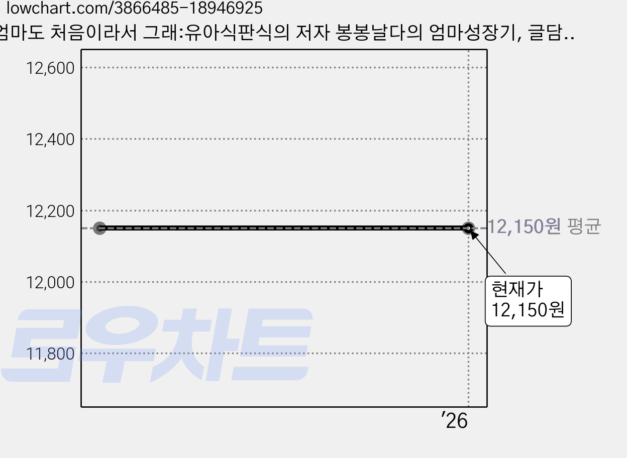 엄마도 처음이라서 그래:유아식판식의 저자 봉봉날다의 엄마성장기, 글담출판 가격 변동 차트, 현재가 12,150원