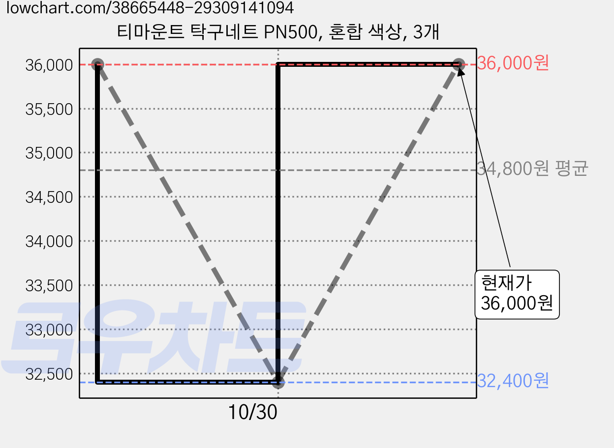 티마운트 탁구네트 PN500, 혼합 색상, 3개 가격 변동 차트, 현재가 36,000원, 관측 최저가 32,400원