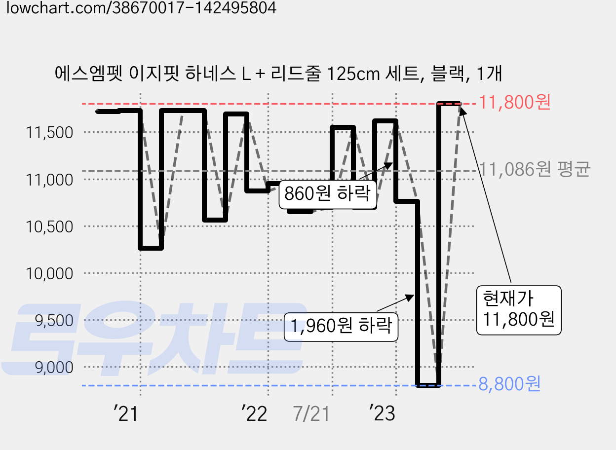 에스엠펫 이지핏 하네스 L + 리드줄 125cm 세트, 블랙, 1개 가격 변동 차트, 현재가 8,800원, 역대최저가