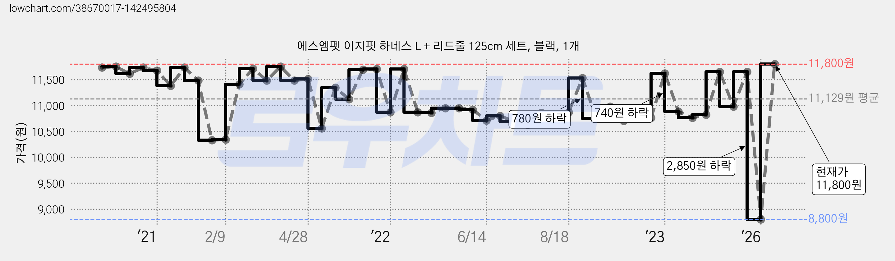 에스엠펫 이지핏 하네스 L + 리드줄 125cm 세트, 블랙, 1개 가격 변동 차트, 현재가 8,800원, 역대최저가