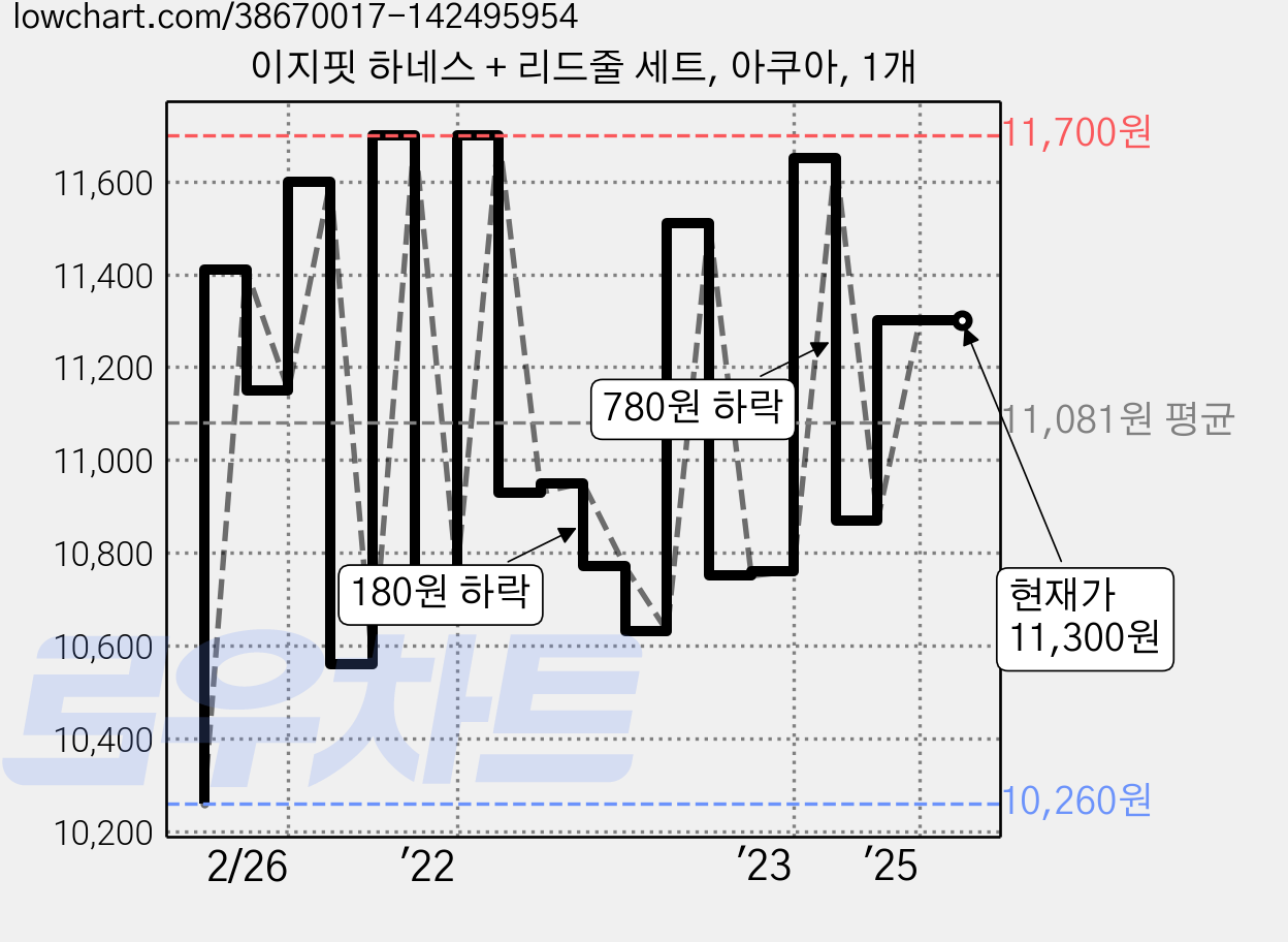 이지핏 하네스 + 리드줄 세트, 아쿠아, 1개 가격 변동 차트, 현재가 11,300원, 관측 최저가 10,260원