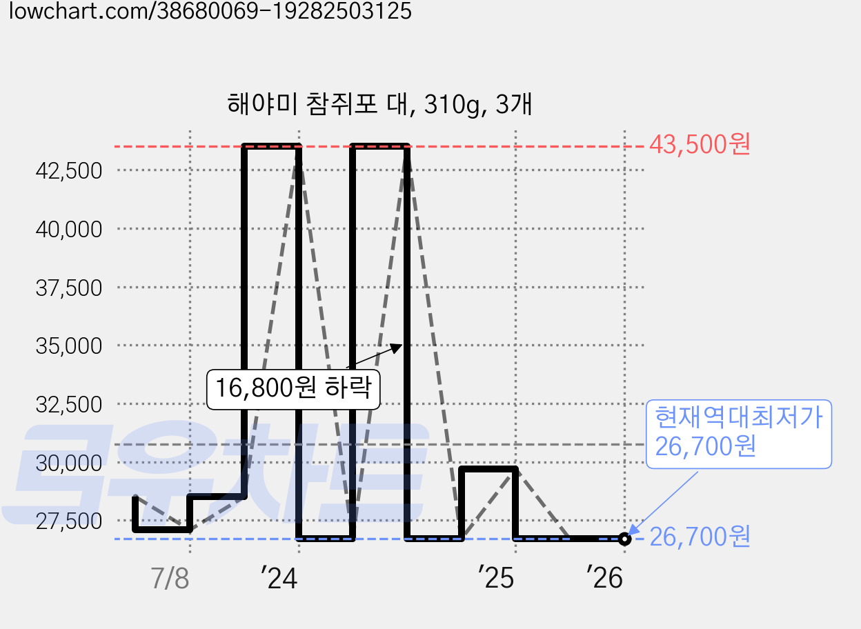 해야미 참쥐포 대, 310g, 3개 가격 변동 차트, 현재가 26,700원, 역대최저가