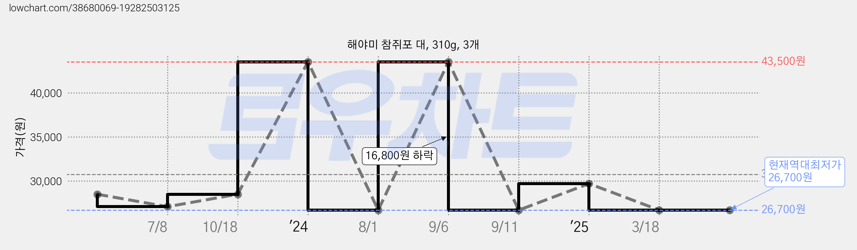 해야미 참쥐포 대, 310g, 3개 가격 변동 차트, 현재가 26,700원, 역대최저가