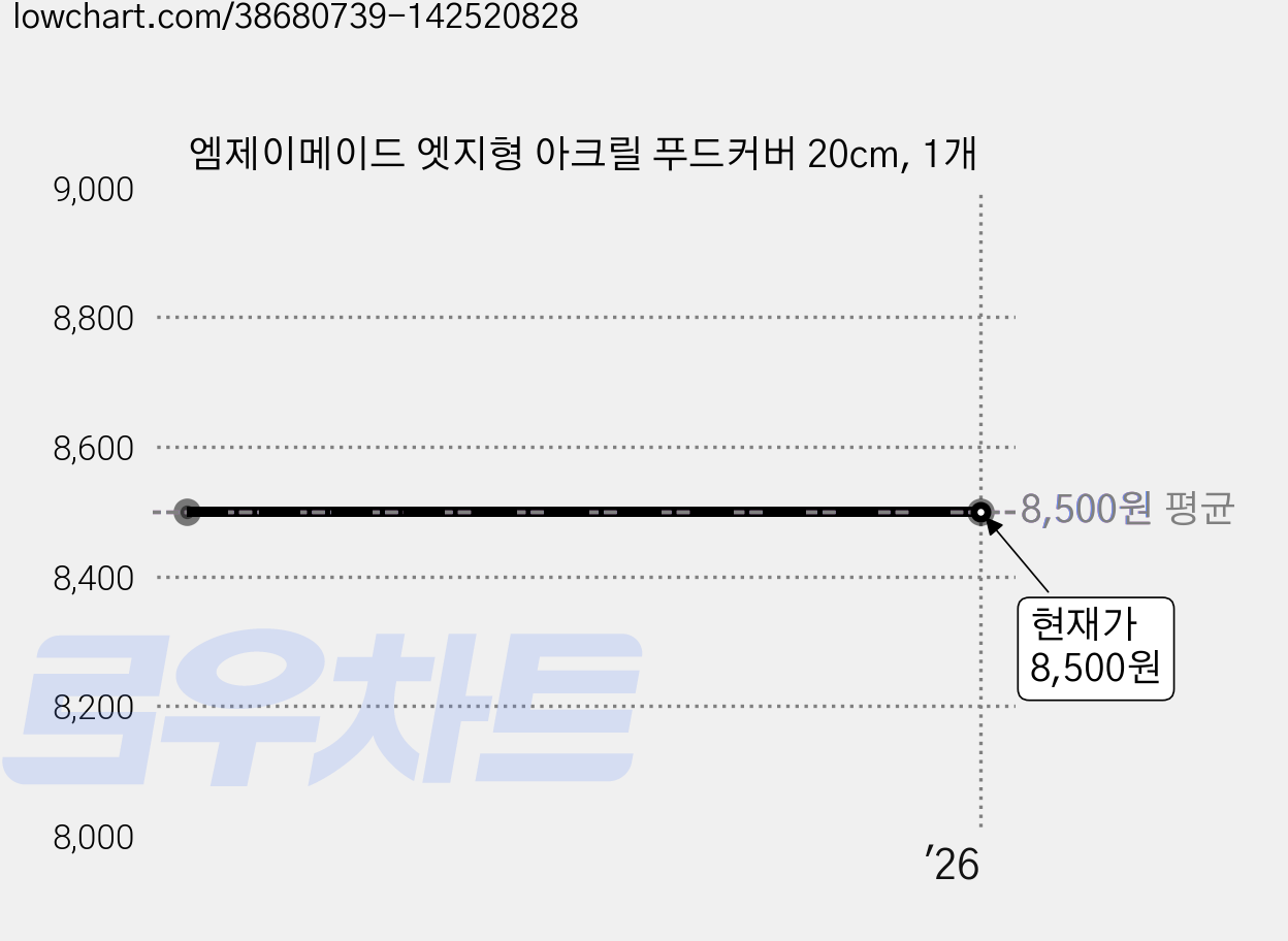 엠제이메이드 엣지형 아크릴 푸드커버 20cm, 1개 가격 변동 차트, 현재가 8,500원