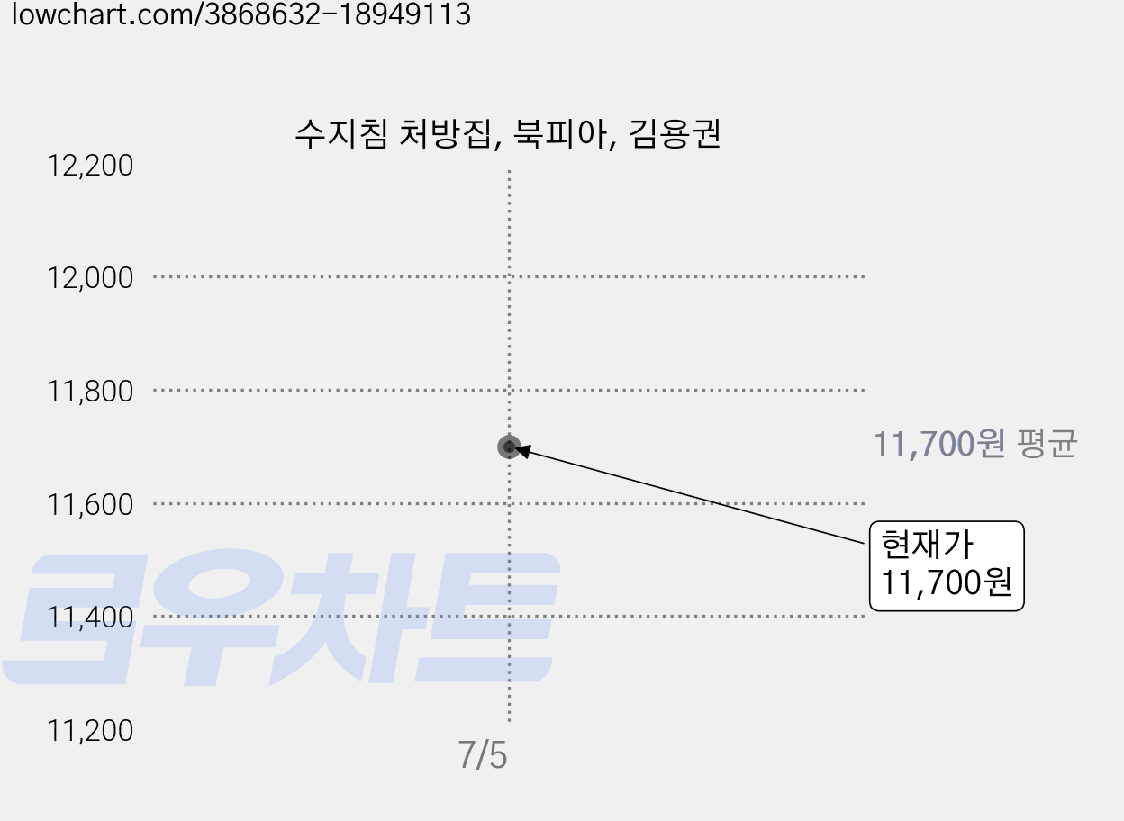 수지침 처방집, 북피아, 김용권 가격 변동 차트, 현재가 11,700원