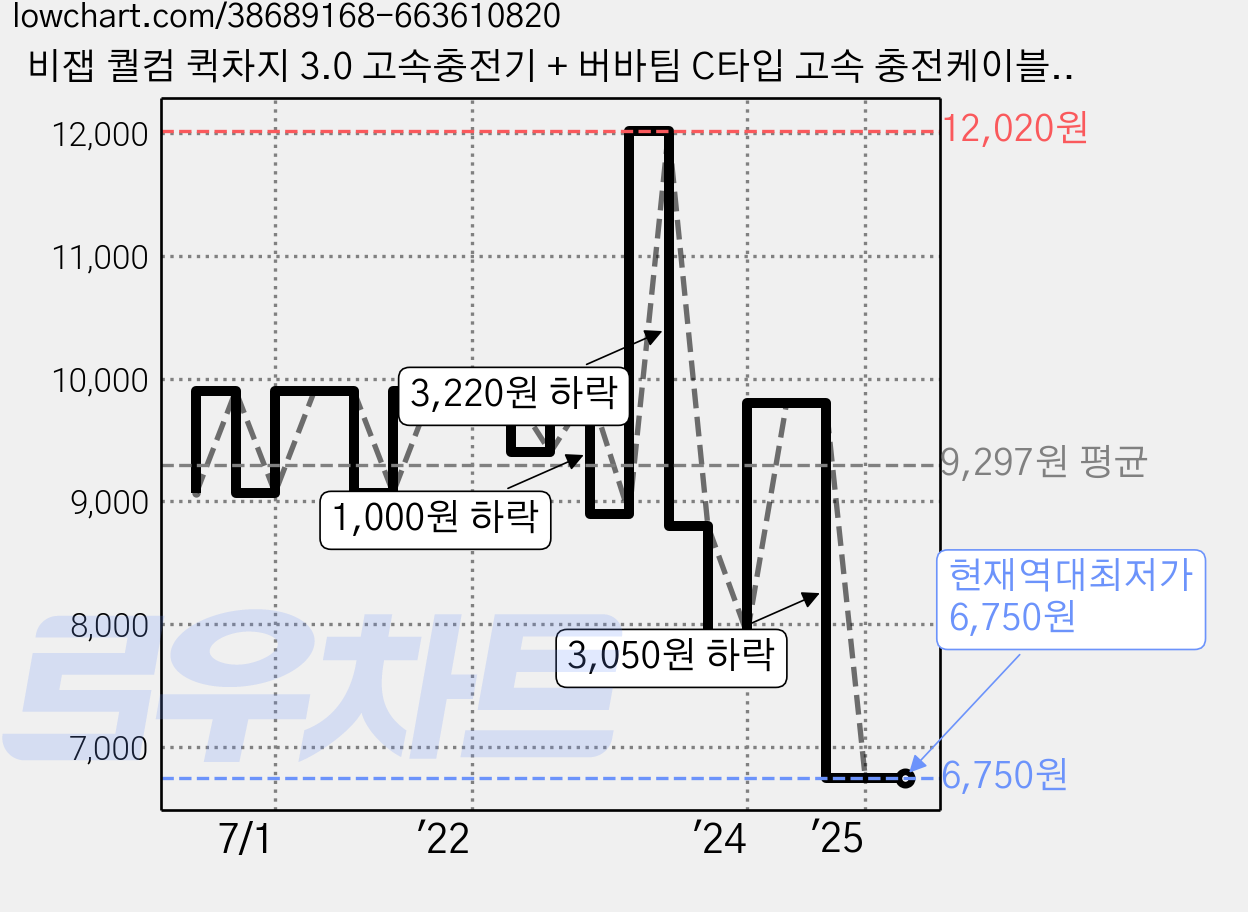 비잽 퀄컴 퀵차지 3.0 고속충전기 + 버바팀 C타입 고속 충전케이블 1.2m 세트, 화이트, 1세트 가격 변동 차트, 현재가 6,750원, 역대최저가