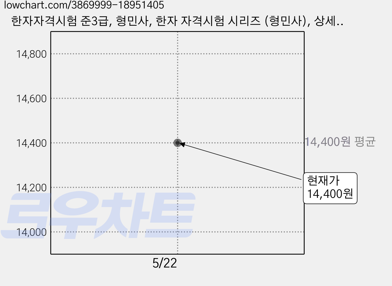 한자자격시험 준3급, 형민사, 한자 자격시험 시리즈 (형민사), 상세내용 참조 가격 변동 차트, 현재가 14,400원