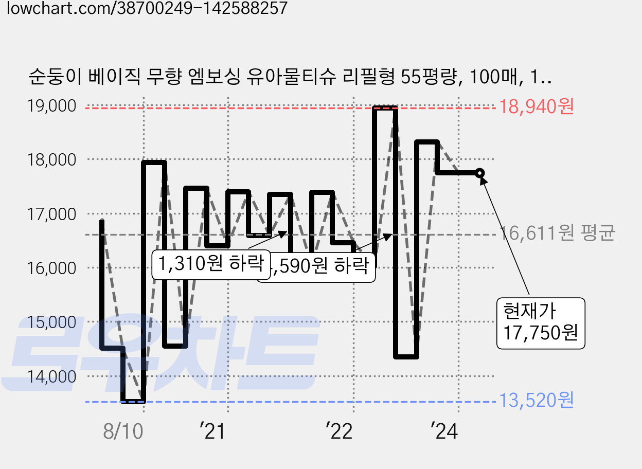 순둥이 베이직 무향 엠보싱 유아물티슈 리필형 55평량, 100매, 10팩 가격 변동 차트, 현재가 17,750원, 역대최저가