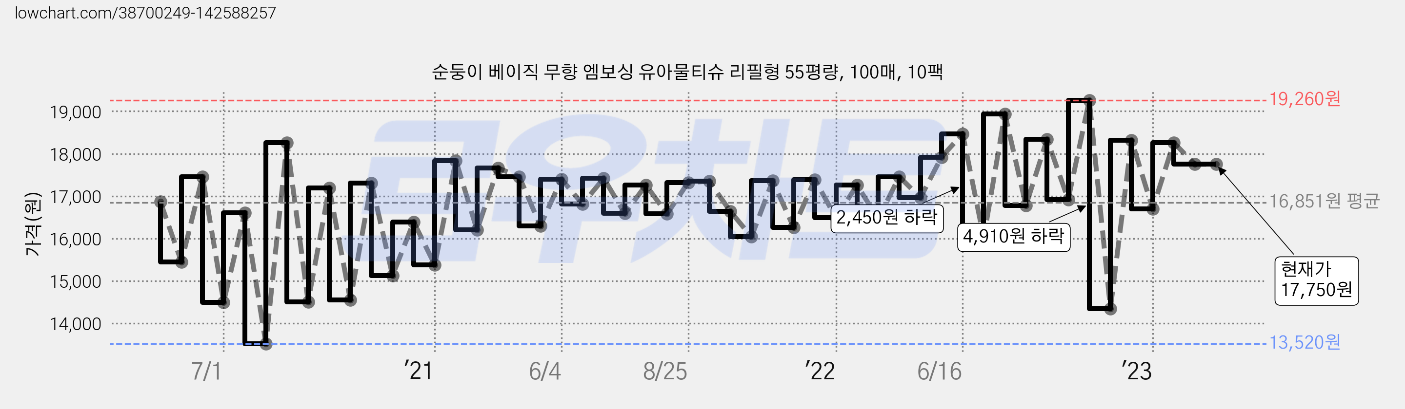 순둥이 베이직 무향 엠보싱 유아물티슈 리필형 55평량, 100매, 10팩 가격 변동 차트, 현재가 17,750원, 역대최저가